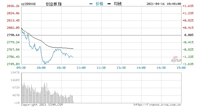 快讯黄白线走势背离创指跌1.2%两市超过3000个股上涨